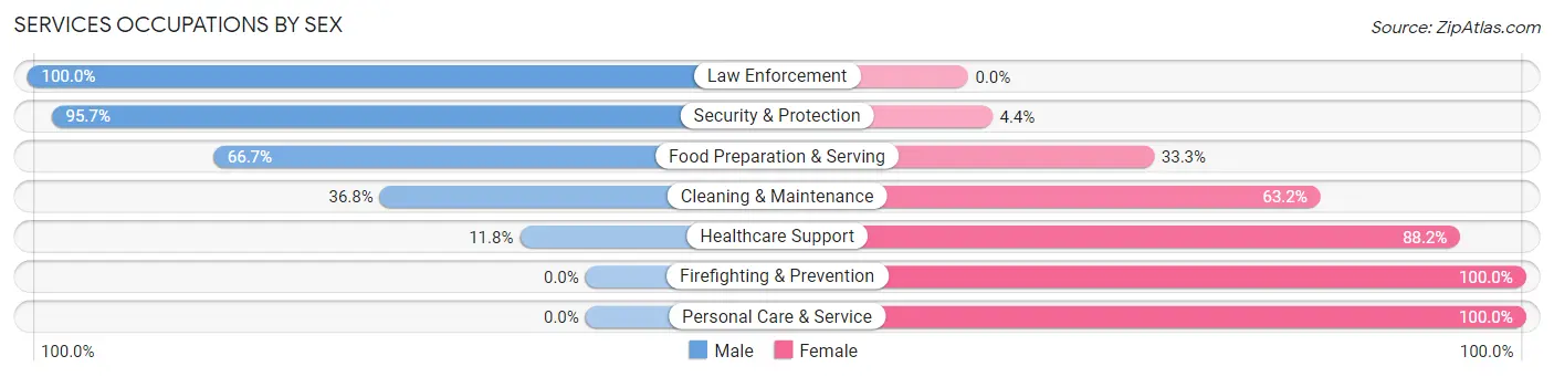 Services Occupations by Sex in Zip Code 67428