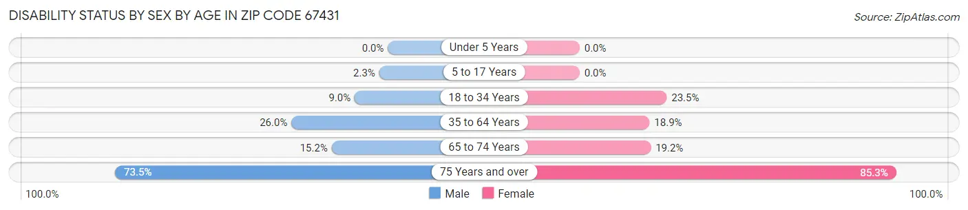 Disability Status by Sex by Age in Zip Code 67431
