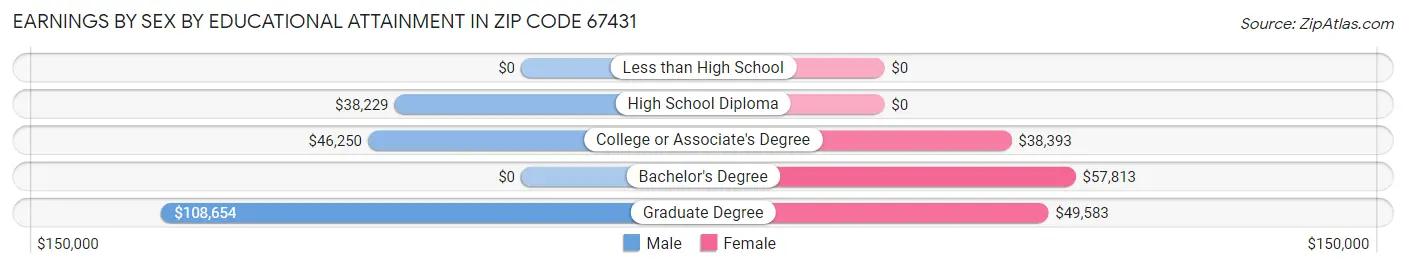 Earnings by Sex by Educational Attainment in Zip Code 67431
