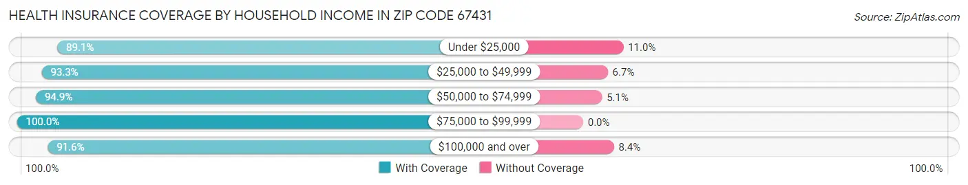 Health Insurance Coverage by Household Income in Zip Code 67431