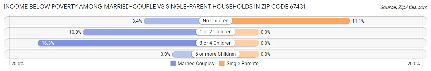 Income Below Poverty Among Married-Couple vs Single-Parent Households in Zip Code 67431
