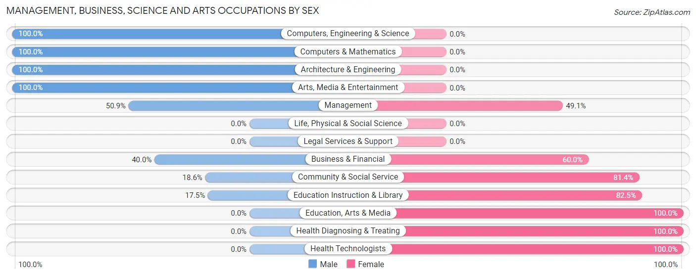 Management, Business, Science and Arts Occupations by Sex in Zip Code 67431