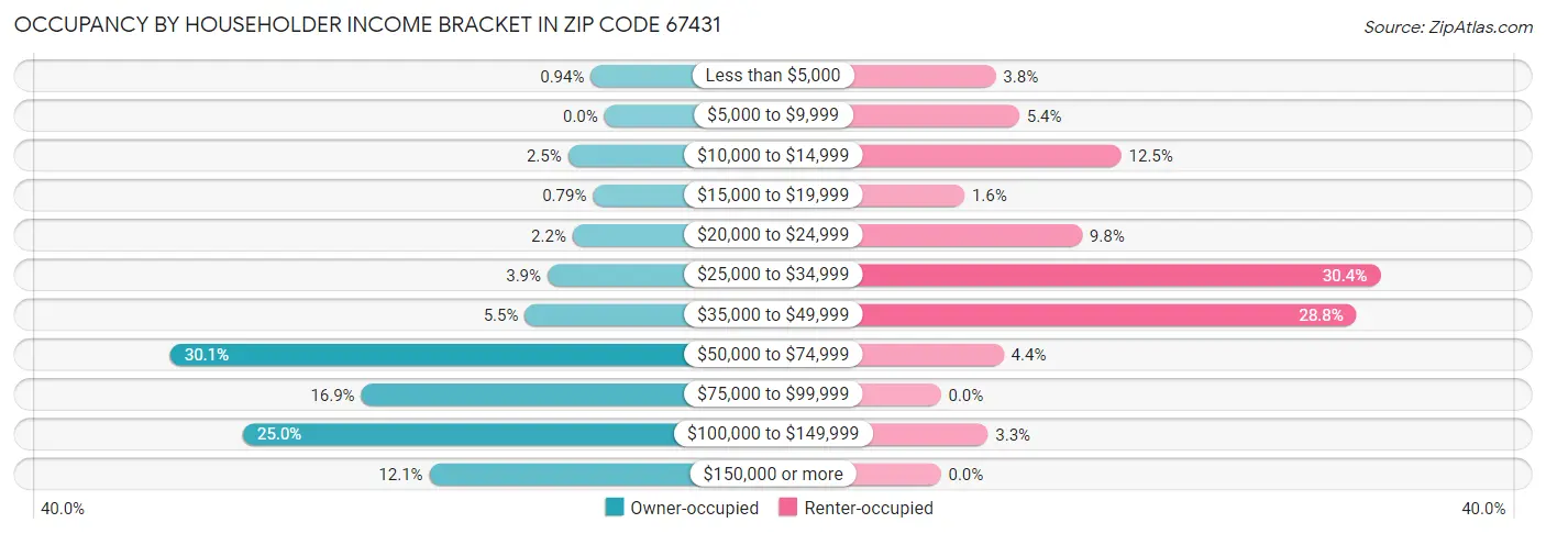 Occupancy by Householder Income Bracket in Zip Code 67431