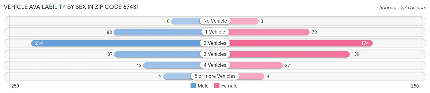 Vehicle Availability by Sex in Zip Code 67431