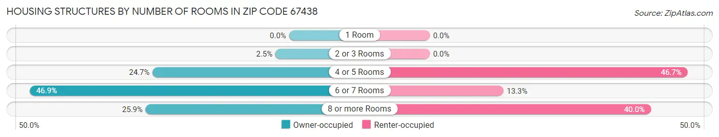 Housing Structures by Number of Rooms in Zip Code 67438