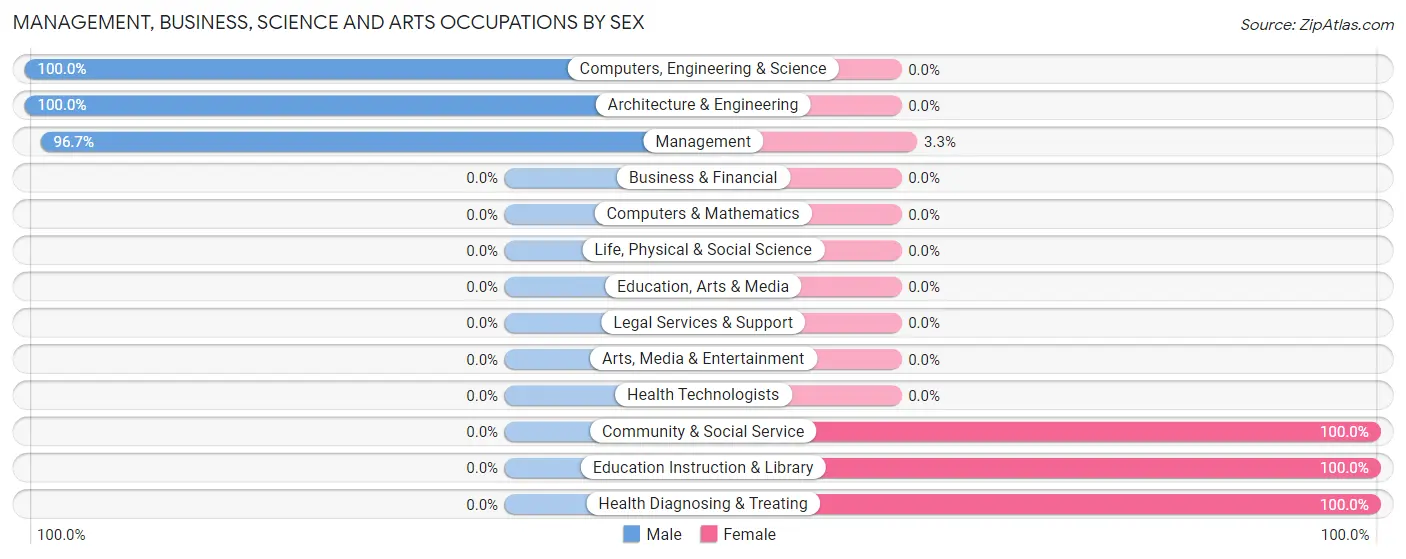 Management, Business, Science and Arts Occupations by Sex in Zip Code 67438