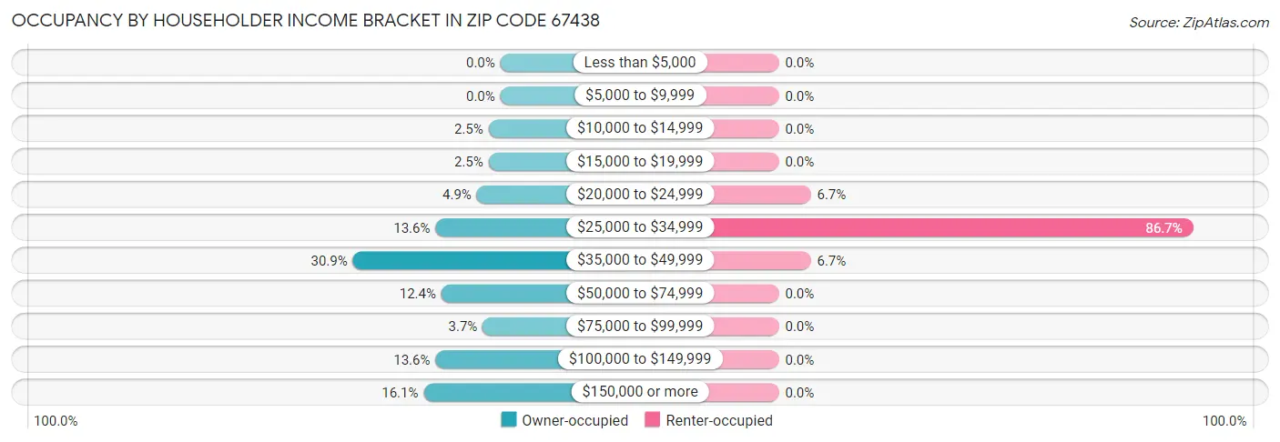 Occupancy by Householder Income Bracket in Zip Code 67438