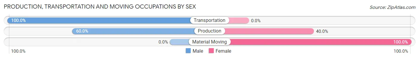 Production, Transportation and Moving Occupations by Sex in Zip Code 67438