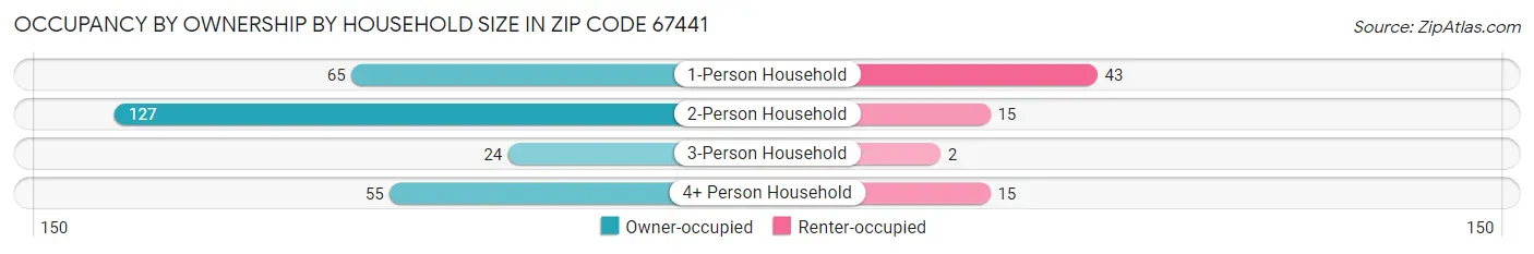 Occupancy by Ownership by Household Size in Zip Code 67441