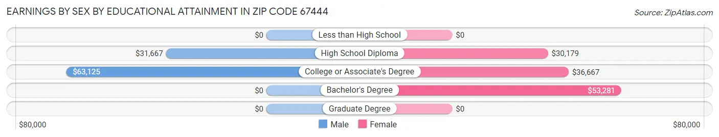 Earnings by Sex by Educational Attainment in Zip Code 67444