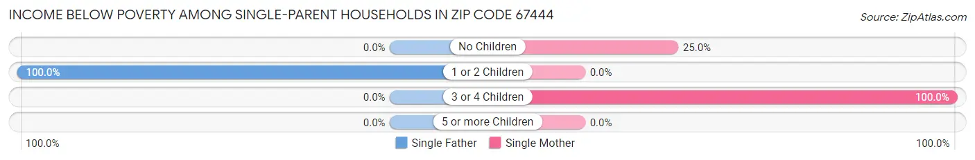 Income Below Poverty Among Single-Parent Households in Zip Code 67444