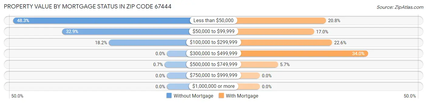 Property Value by Mortgage Status in Zip Code 67444