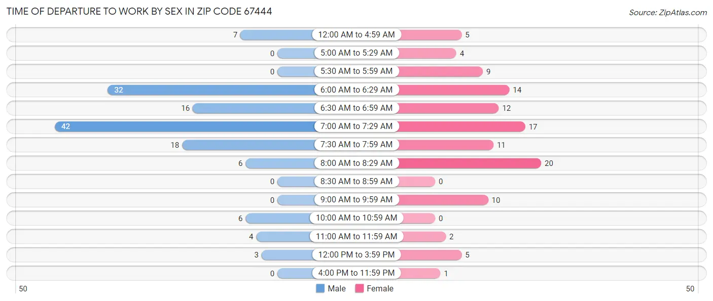 Time of Departure to Work by Sex in Zip Code 67444