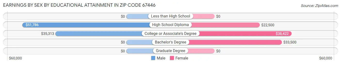 Earnings by Sex by Educational Attainment in Zip Code 67446