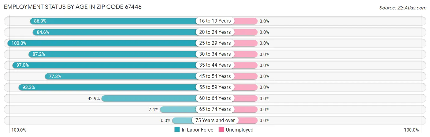 Employment Status by Age in Zip Code 67446