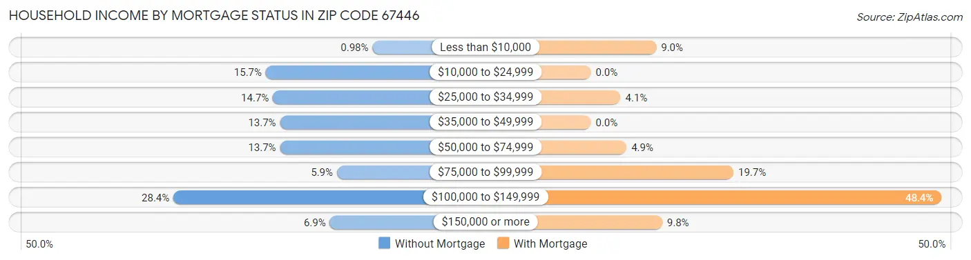 Household Income by Mortgage Status in Zip Code 67446