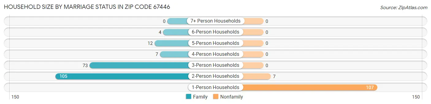 Household Size by Marriage Status in Zip Code 67446