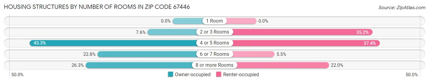 Housing Structures by Number of Rooms in Zip Code 67446