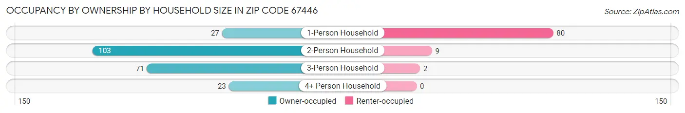 Occupancy by Ownership by Household Size in Zip Code 67446