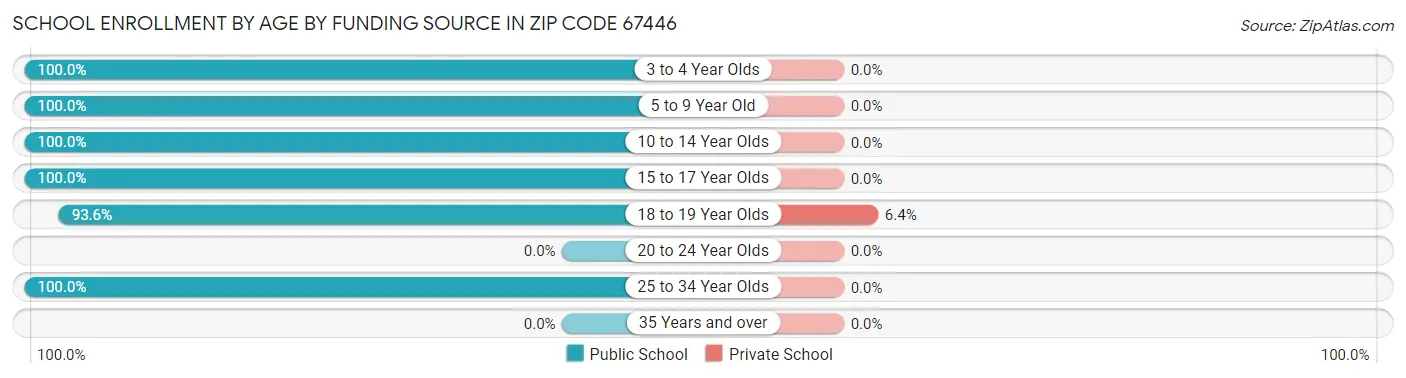School Enrollment by Age by Funding Source in Zip Code 67446