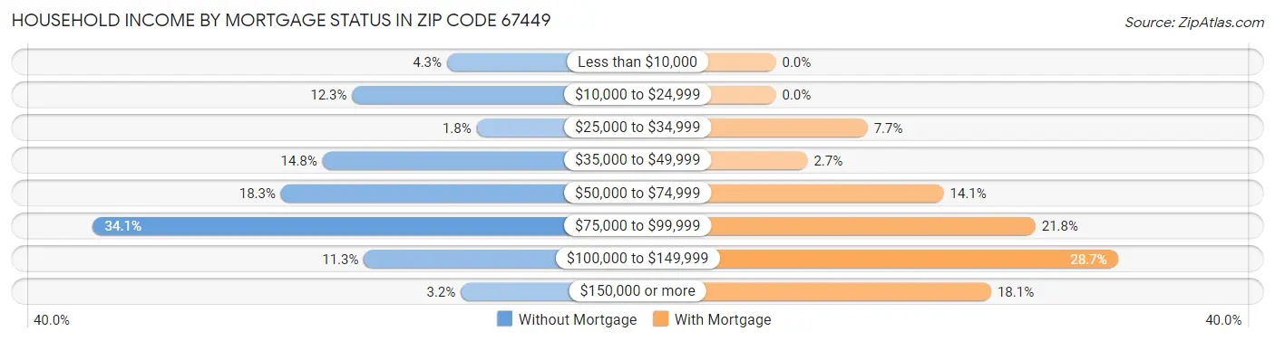 Household Income by Mortgage Status in Zip Code 67449
