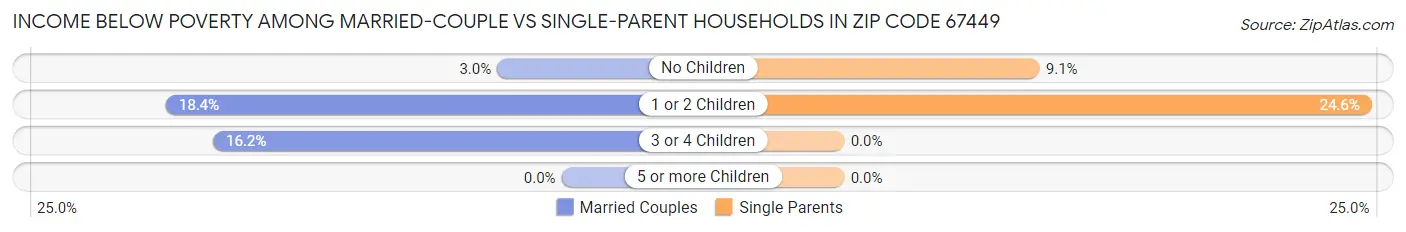 Income Below Poverty Among Married-Couple vs Single-Parent Households in Zip Code 67449