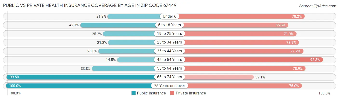 Public vs Private Health Insurance Coverage by Age in Zip Code 67449