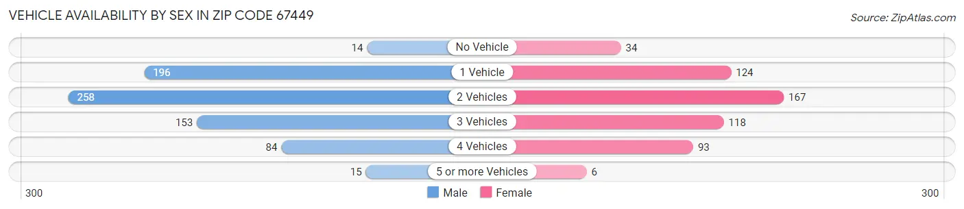 Vehicle Availability by Sex in Zip Code 67449