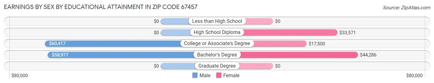 Earnings by Sex by Educational Attainment in Zip Code 67457