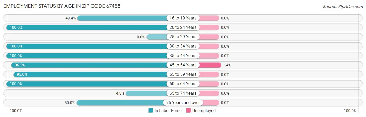 Employment Status by Age in Zip Code 67458