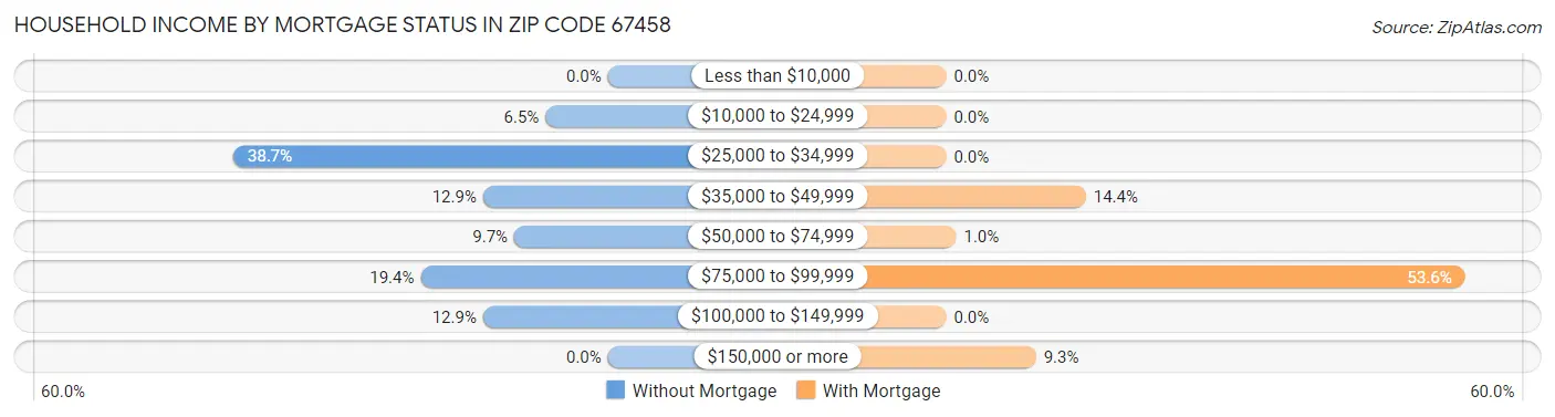 Household Income by Mortgage Status in Zip Code 67458