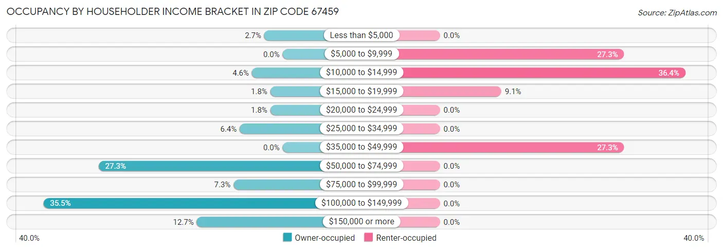 Occupancy by Householder Income Bracket in Zip Code 67459