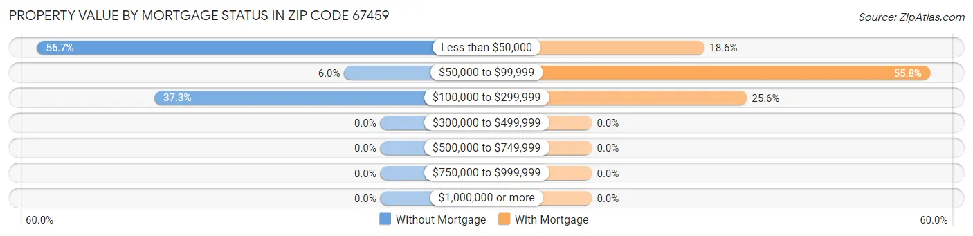 Property Value by Mortgage Status in Zip Code 67459