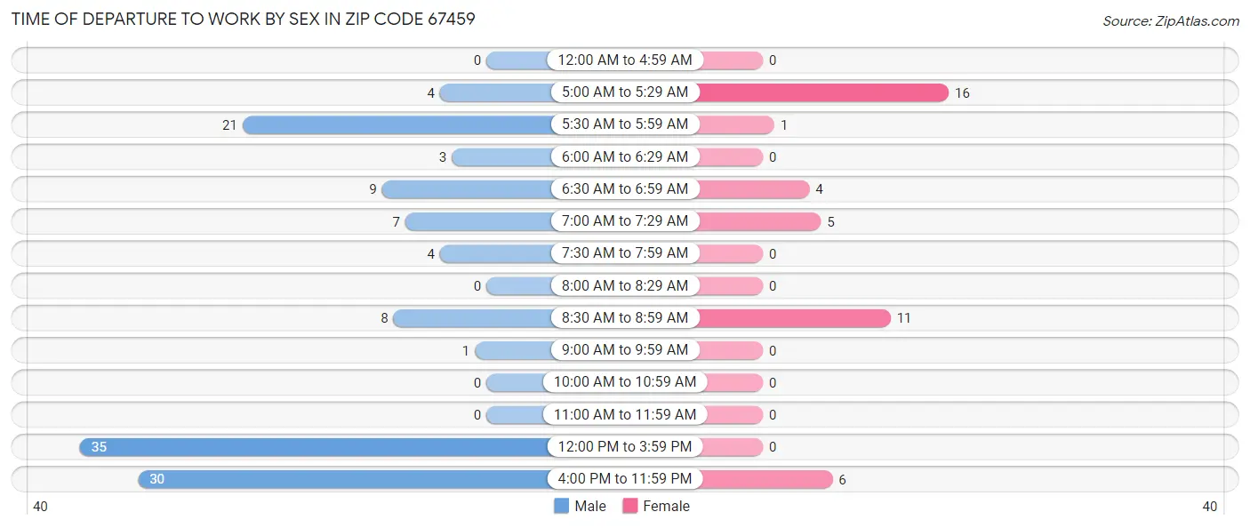 Time of Departure to Work by Sex in Zip Code 67459