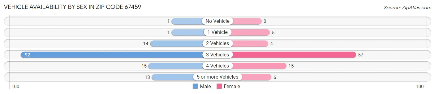 Vehicle Availability by Sex in Zip Code 67459