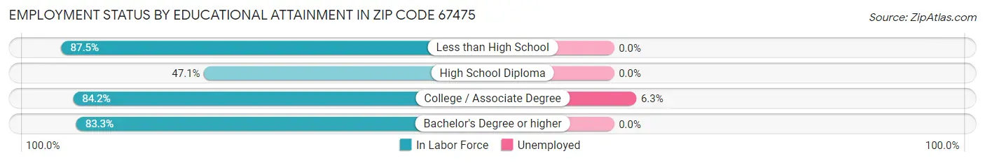 Employment Status by Educational Attainment in Zip Code 67475