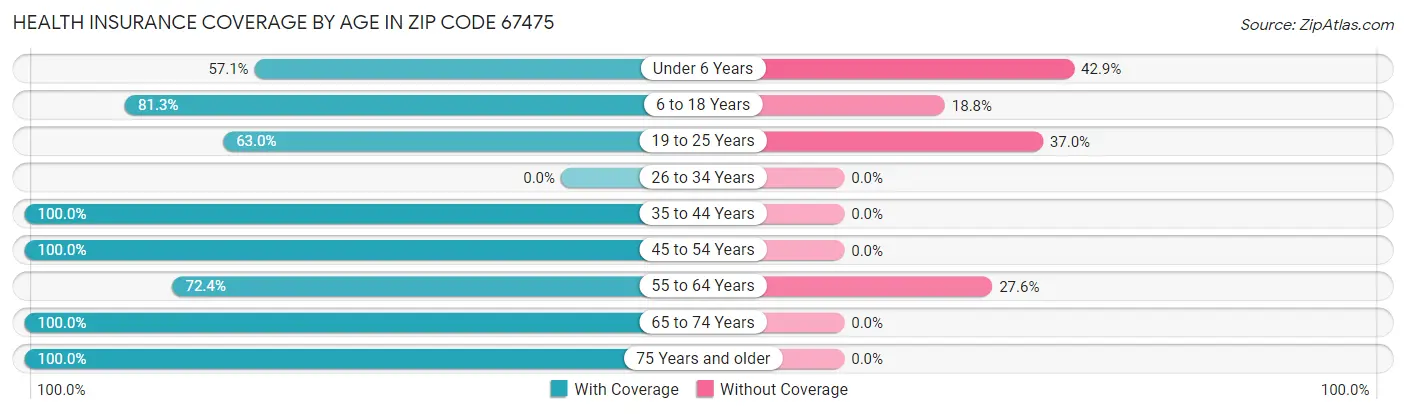 Health Insurance Coverage by Age in Zip Code 67475