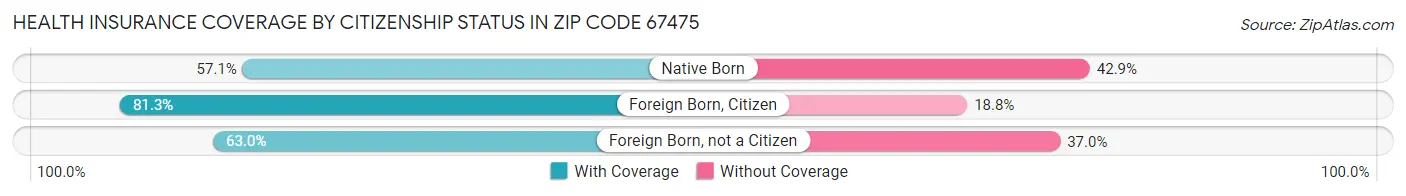 Health Insurance Coverage by Citizenship Status in Zip Code 67475