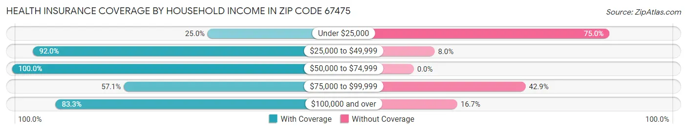 Health Insurance Coverage by Household Income in Zip Code 67475