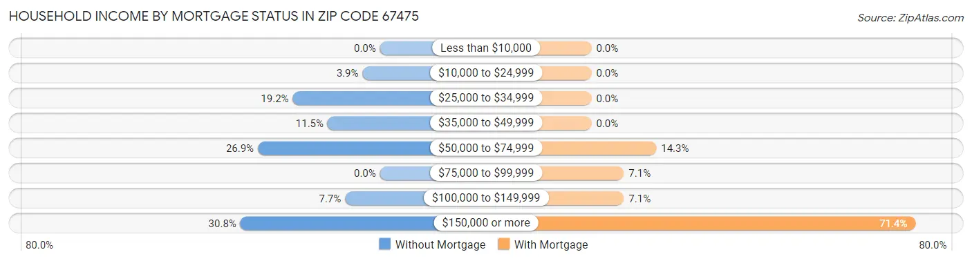 Household Income by Mortgage Status in Zip Code 67475