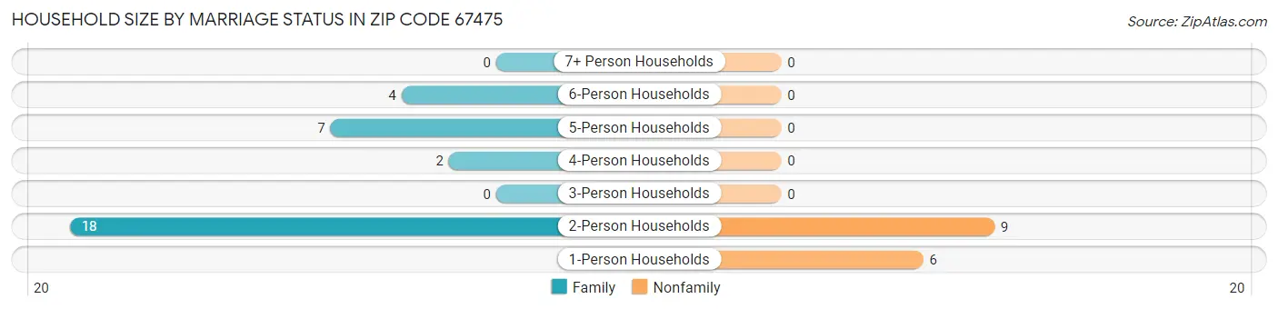 Household Size by Marriage Status in Zip Code 67475