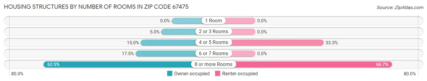 Housing Structures by Number of Rooms in Zip Code 67475