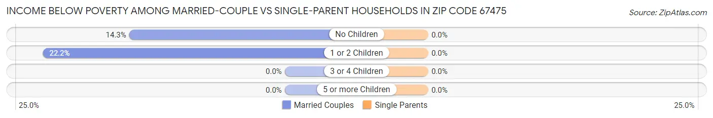 Income Below Poverty Among Married-Couple vs Single-Parent Households in Zip Code 67475