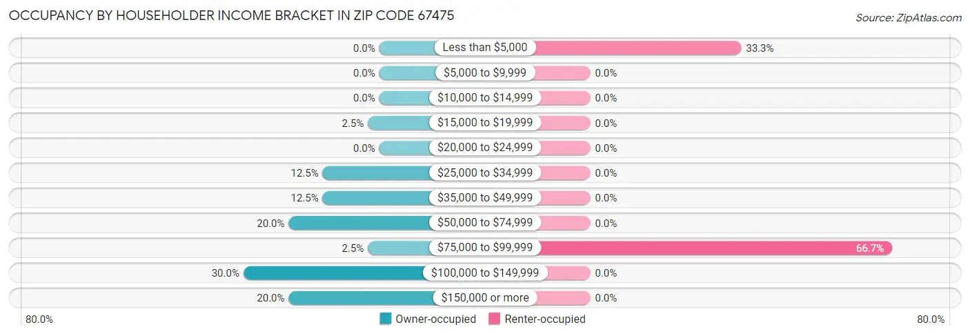 Occupancy by Householder Income Bracket in Zip Code 67475