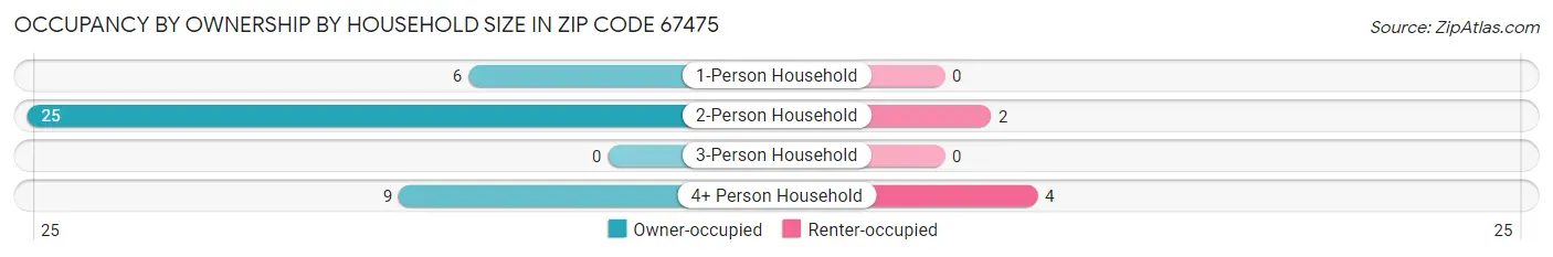 Occupancy by Ownership by Household Size in Zip Code 67475