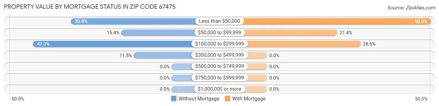 Property Value by Mortgage Status in Zip Code 67475
