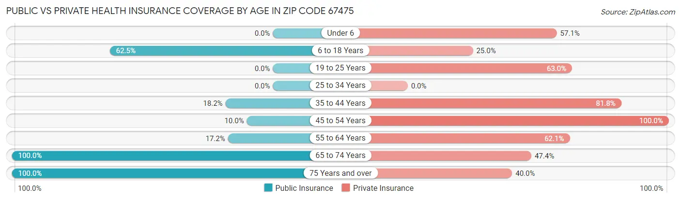 Public vs Private Health Insurance Coverage by Age in Zip Code 67475