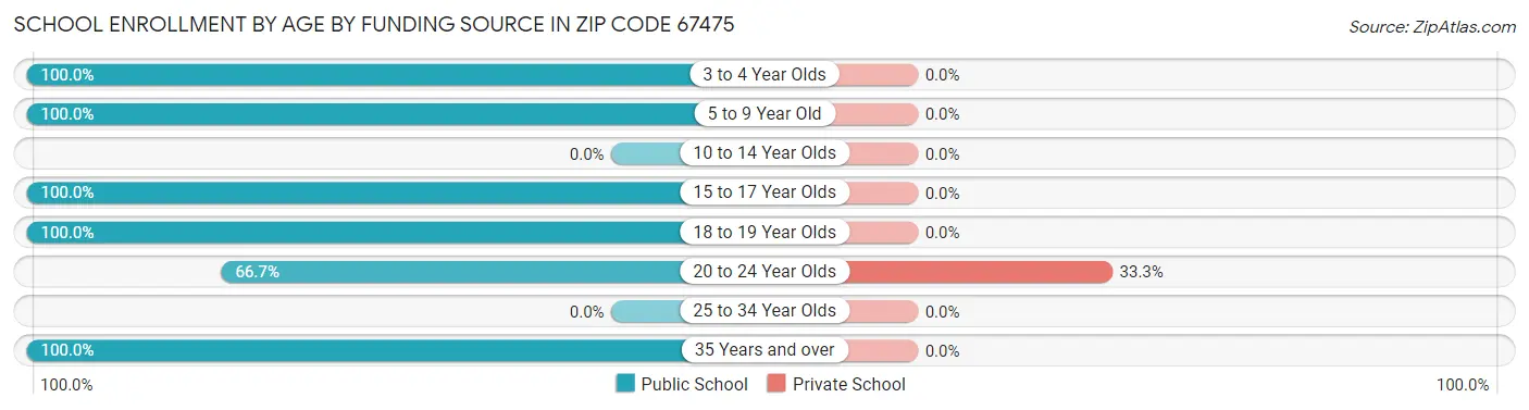 School Enrollment by Age by Funding Source in Zip Code 67475