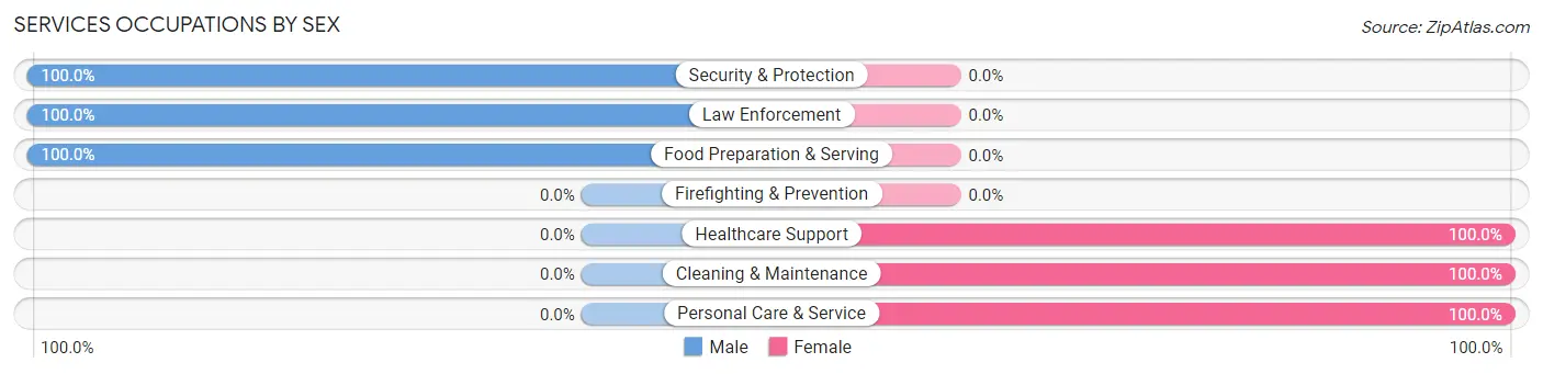 Services Occupations by Sex in Zip Code 67475