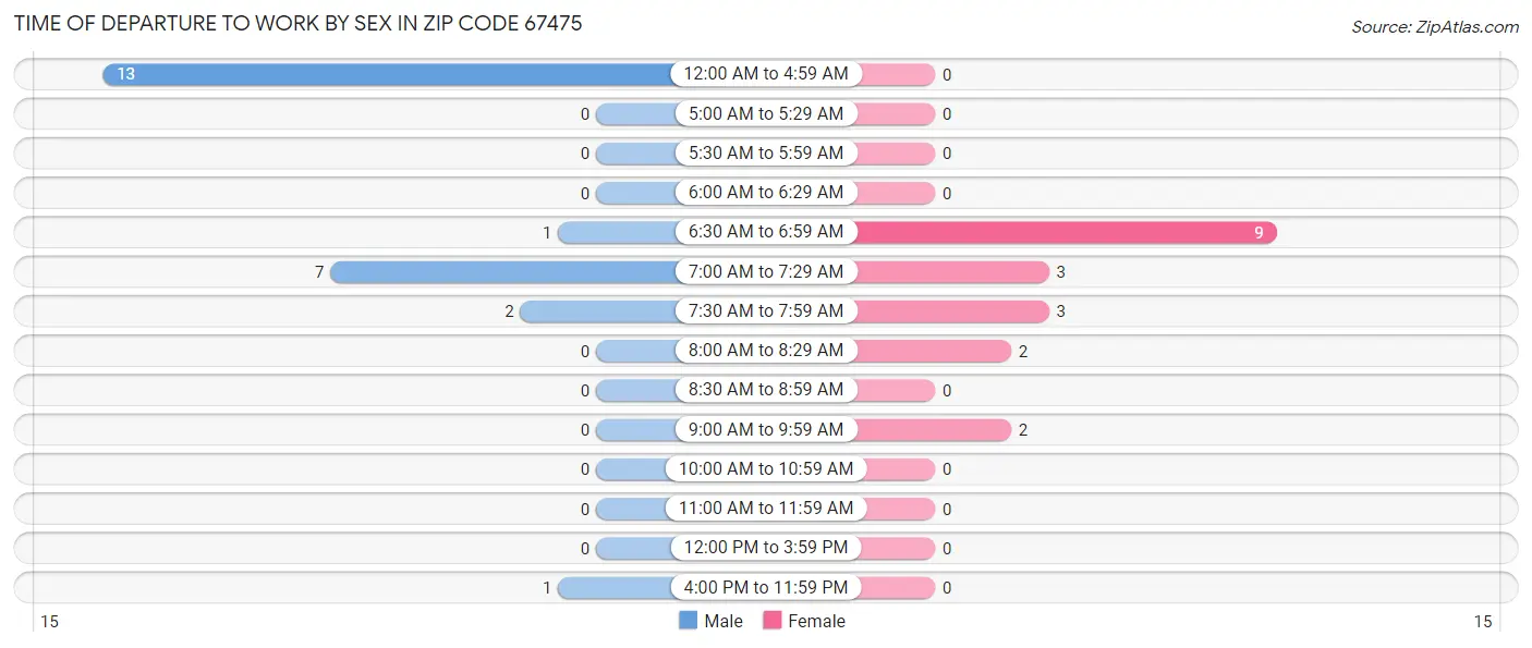 Time of Departure to Work by Sex in Zip Code 67475